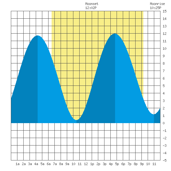 Whittier tide chart for Thursday, August 26, 2021