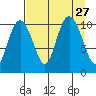 Whittier tide chart for Friday, August 27, 2021