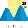 Whittier tide chart for Saturday, August 28, 2021
