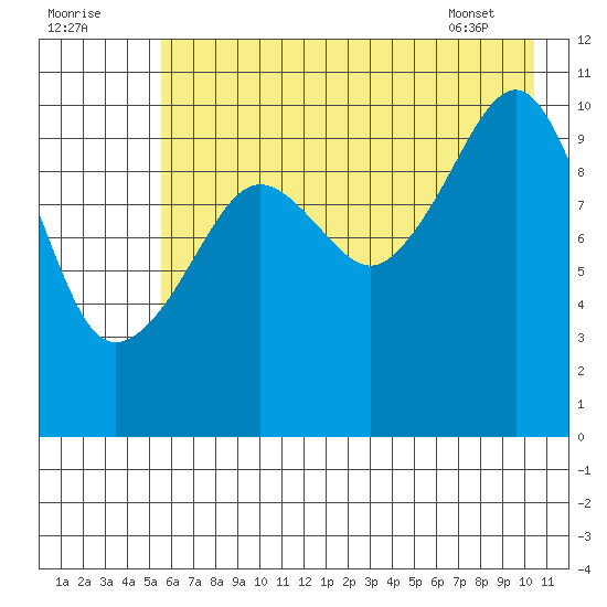 Whittier tide chart for Monday, August 2, 2021