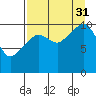 Whittier tide chart for Tuesday, August 31, 2021