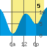 Whittier tide chart for Thursday, August 5, 2021