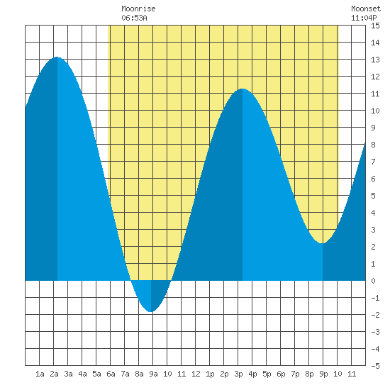 Whittier tide chart for Monday, August 9, 2021