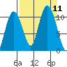 Whittier tide chart for Saturday, September 11, 2021