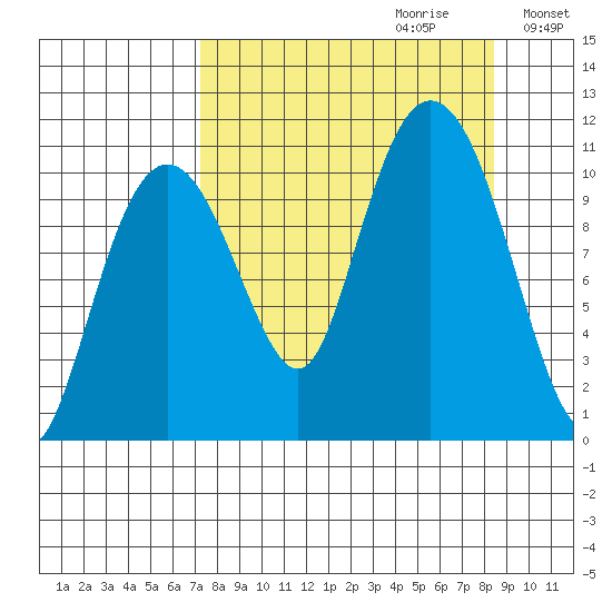 Whittier tide chart for Sunday, September 12, 2021