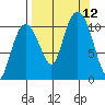 Whittier tide chart for Sunday, September 12, 2021