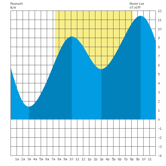 Whittier tide chart for Wednesday, September 15, 2021