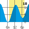 Whittier tide chart for Saturday, September 18, 2021