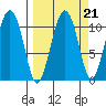 Whittier tide chart for Tuesday, September 21, 2021
