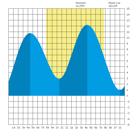 Whittier tide chart for Saturday, September 25, 2021
