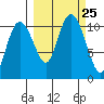 Whittier tide chart for Saturday, September 25, 2021