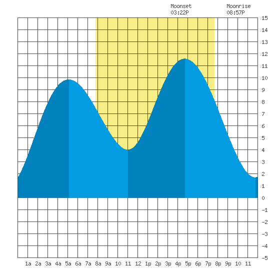 Whittier tide chart for Sunday, September 26, 2021