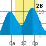 Whittier tide chart for Sunday, September 26, 2021