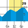 Whittier tide chart for Wednesday, September 29, 2021