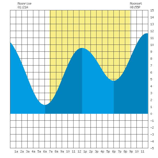Whittier tide chart for Friday, September 3, 2021