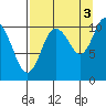 Whittier tide chart for Friday, September 3, 2021