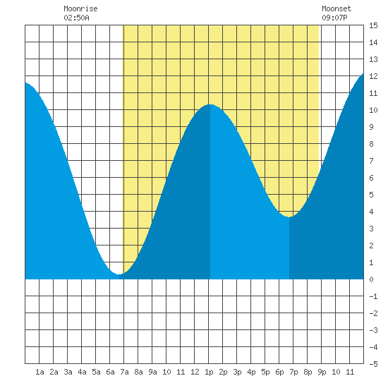 Whittier tide chart for Saturday, September 4, 2021