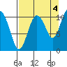 Whittier tide chart for Saturday, September 4, 2021