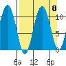 Whittier tide chart for Wednesday, September 8, 2021
