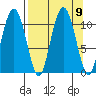 Whittier tide chart for Thursday, September 9, 2021