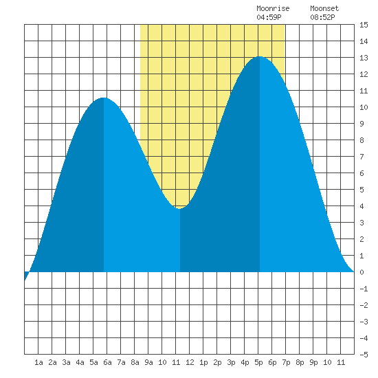 Whittier tide chart for Monday, October 11, 2021
