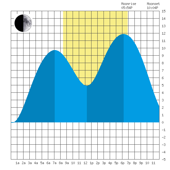 Whittier tide chart for Tuesday, October 12, 2021
