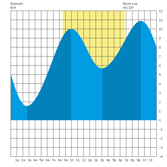 Whittier tide chart for Thursday, October 14, 2021