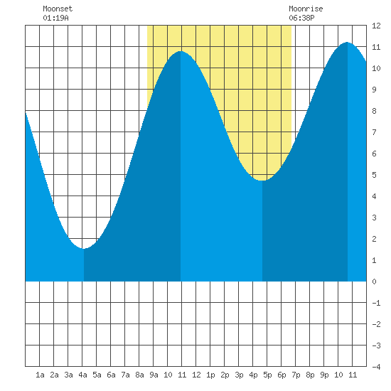 Whittier tide chart for Friday, October 15, 2021