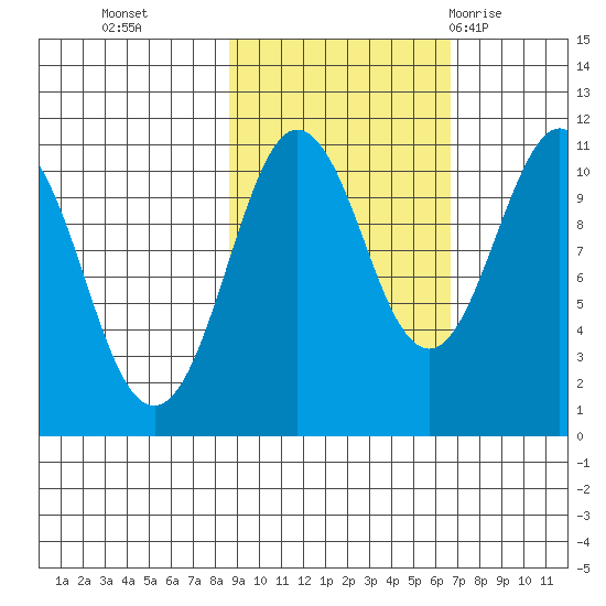 Whittier tide chart for Saturday, October 16, 2021