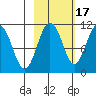 Whittier tide chart for Sunday, October 17, 2021
