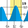 Whittier tide chart for Tuesday, October 19, 2021