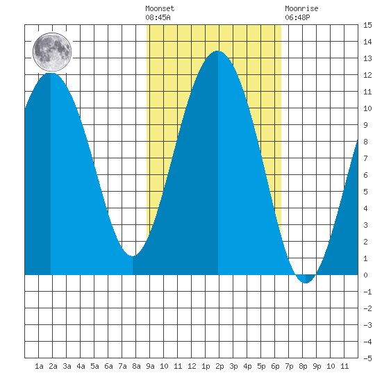Whittier tide chart for Wednesday, October 20, 2021