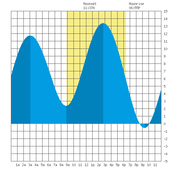 Whittier tide chart for Friday, October 22, 2021