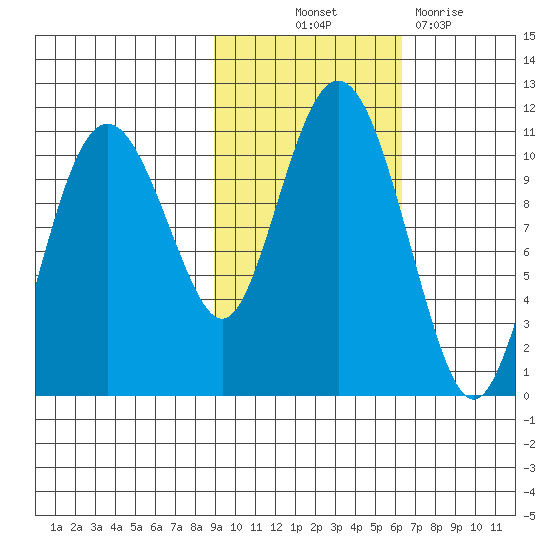 Whittier tide chart for Saturday, October 23, 2021