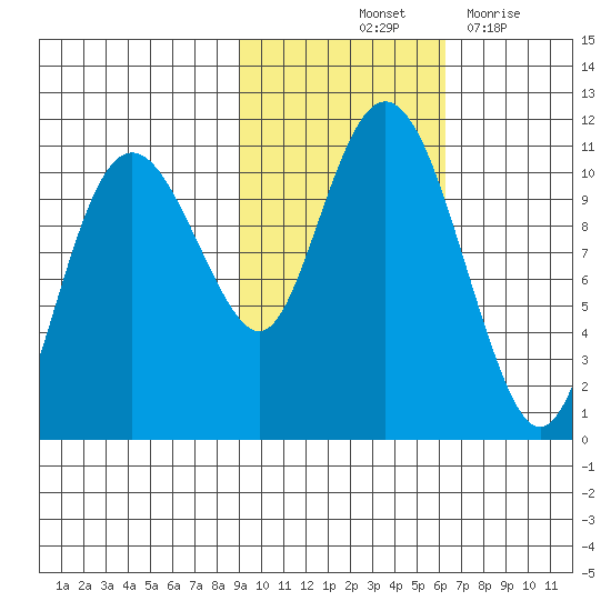 Whittier tide chart for Sunday, October 24, 2021