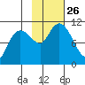 Whittier tide chart for Tuesday, October 26, 2021