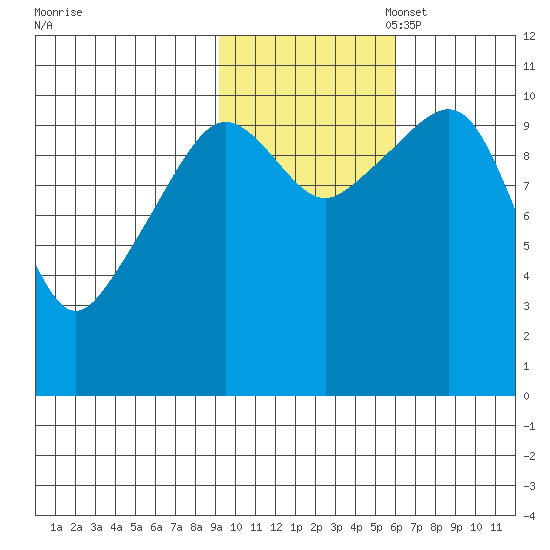 Whittier tide chart for Friday, October 29, 2021