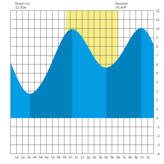 Whittier tide chart for Saturday, October 30, 2021