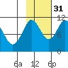 Whittier tide chart for Sunday, October 31, 2021