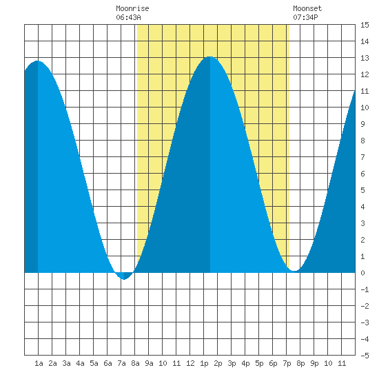 Whittier tide chart for Tuesday, October 5, 2021