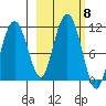 Whittier tide chart for Friday, October 8, 2021
