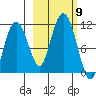 Whittier tide chart for Saturday, October 9, 2021