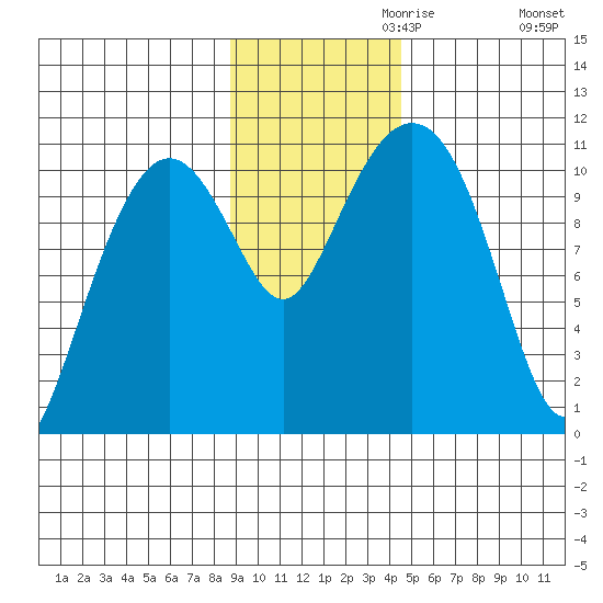 Whittier tide chart for Wednesday, November 10, 2021