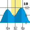 Whittier tide chart for Wednesday, November 10, 2021