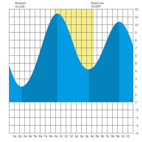 Whittier tide chart for Saturday, November 13, 2021