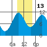 Whittier tide chart for Saturday, November 13, 2021