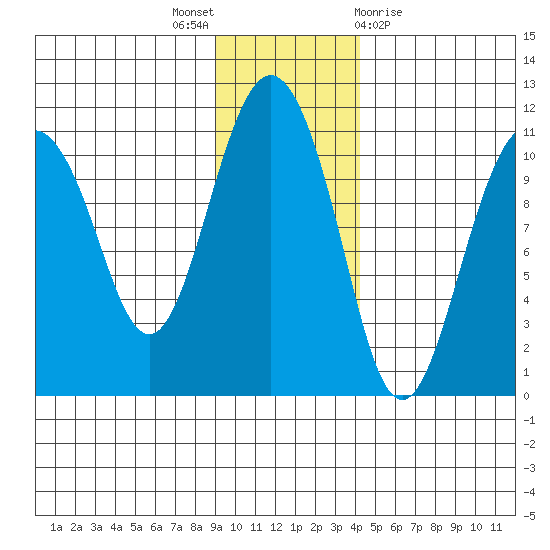 Whittier tide chart for Wednesday, November 17, 2021