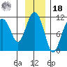 Whittier tide chart for Thursday, November 18, 2021