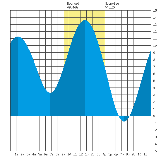 Whittier tide chart for Friday, November 19, 2021