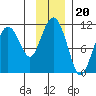 Whittier tide chart for Saturday, November 20, 2021